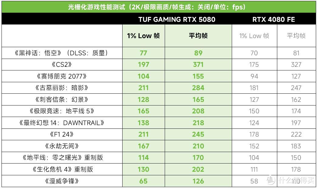 4K光追超200帧！华硕TUF GAMING RTX5080电竞特工显卡