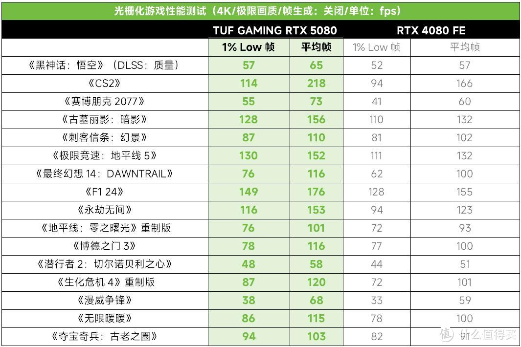 4K光追超200帧！华硕TUF GAMING RTX5080电竞特工显卡