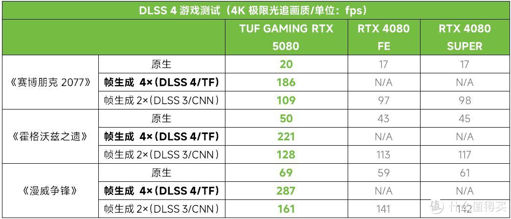 4K光追超200帧！华硕TUF GAMING RTX5080电竞特工显卡