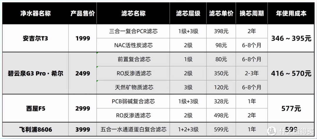 净水器哪家好！碧云泉、安吉尔、西屋、飞利浦品牌大测评