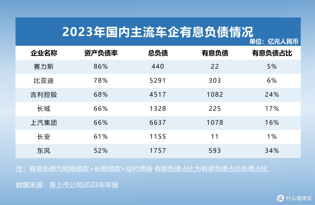 透视全球主流车企负债