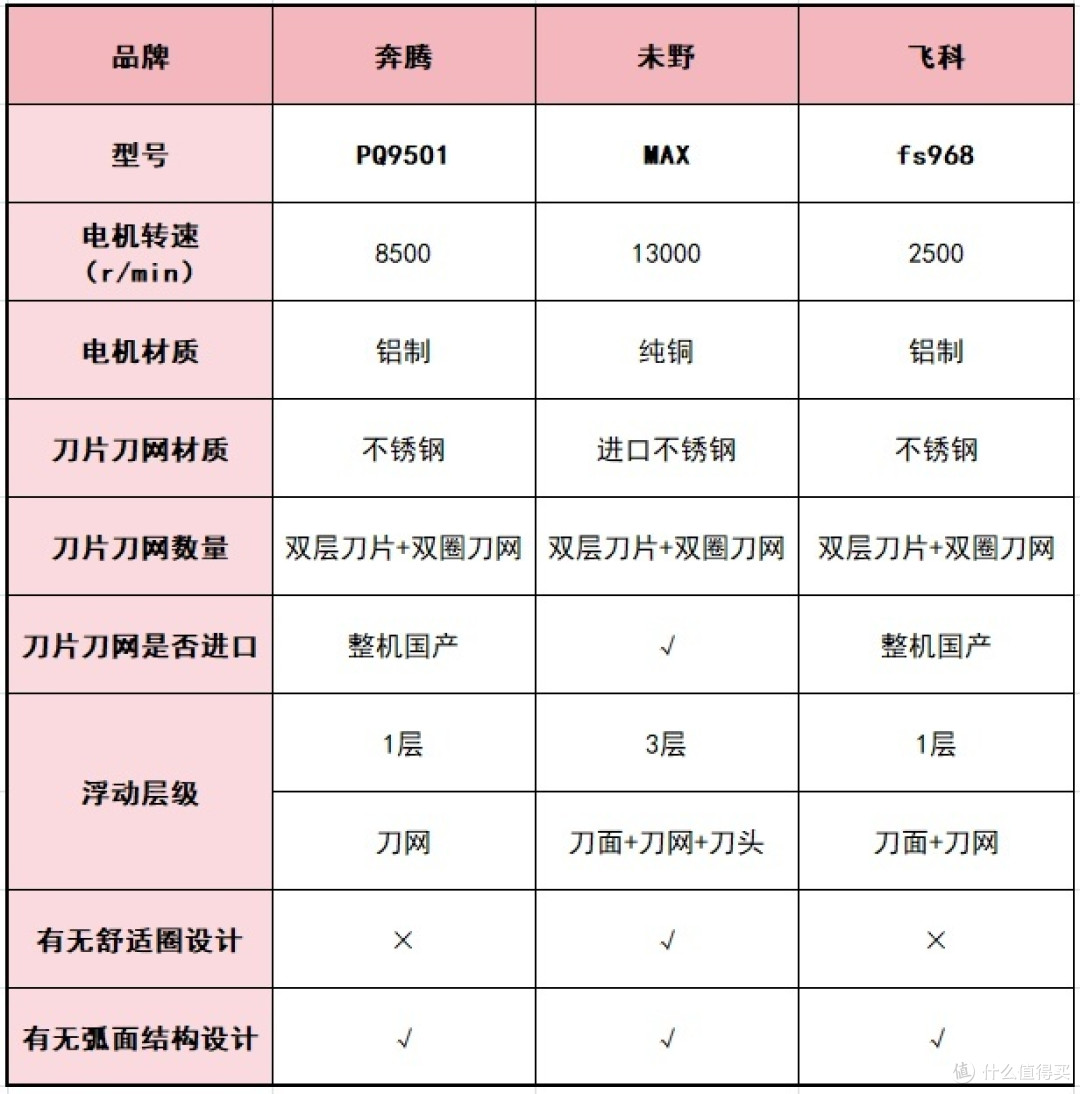 顶尖机型测评!对比未野、奔腾、飞科剃须刀怎么样?值得买吗?