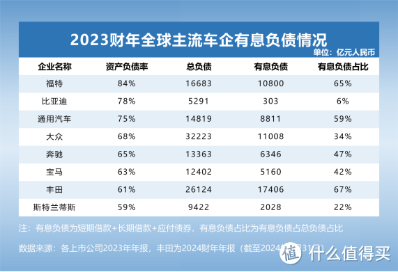 大众负债3.2万亿，丰田负债2.6万亿，中国车企的“负债”是什么？