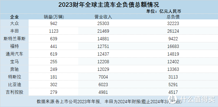 全球车企负债率都很高？那我们买车需要看车企的这几个维度