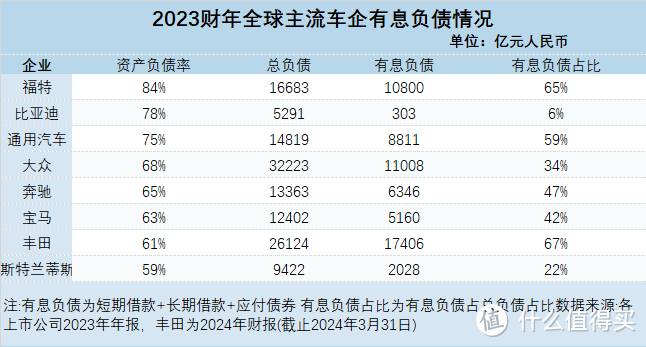 全球车企负债率都很高？那我们买车需要看车企的这几个维度