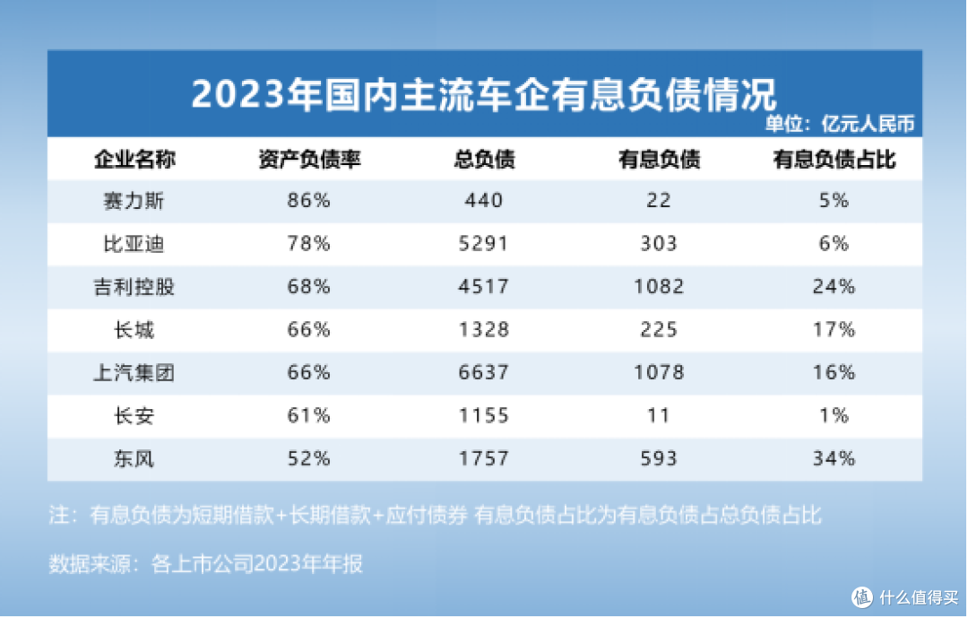大众负债3.2万亿,比亚迪却只有6%?车企高负债背后的真相是什么
