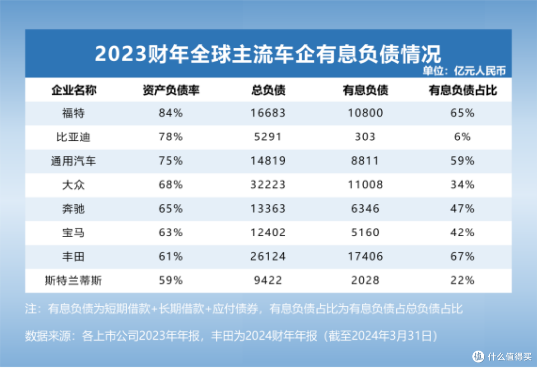 大众负债3.2万亿,比亚迪却只有6%?车企高负债背后的真相是什么