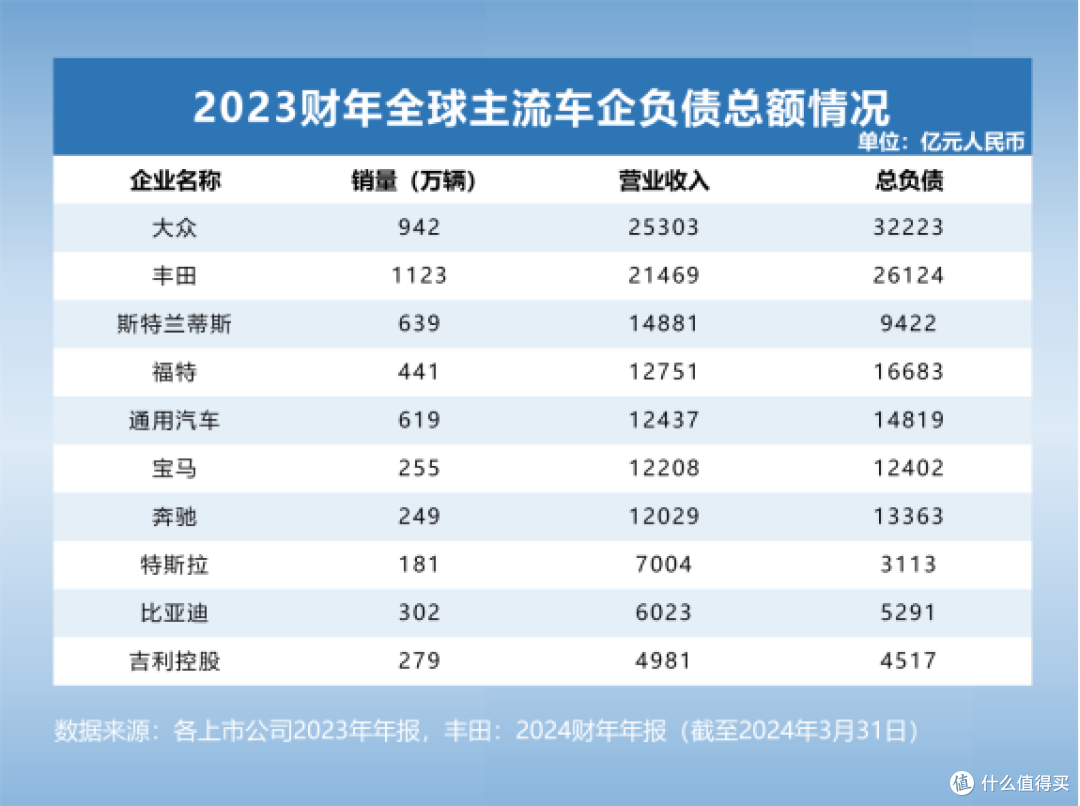 大众负债3.2万亿,比亚迪却只有6%?车企高负债背后的真相是什么