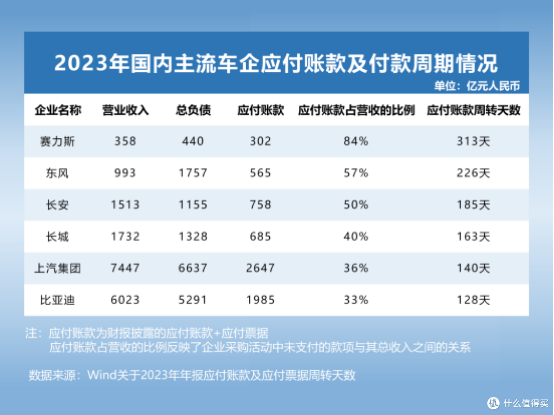 大众负债3.2万亿,比亚迪却只有6%?车企高负债背后的真相是什么