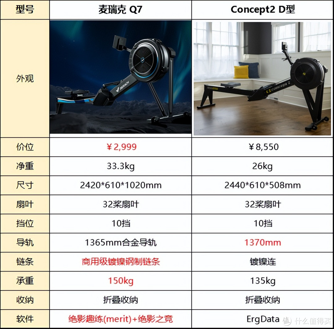 风阻划船机真机实测！麦瑞克Q7和Concept 2哪款旗舰型号更值得买