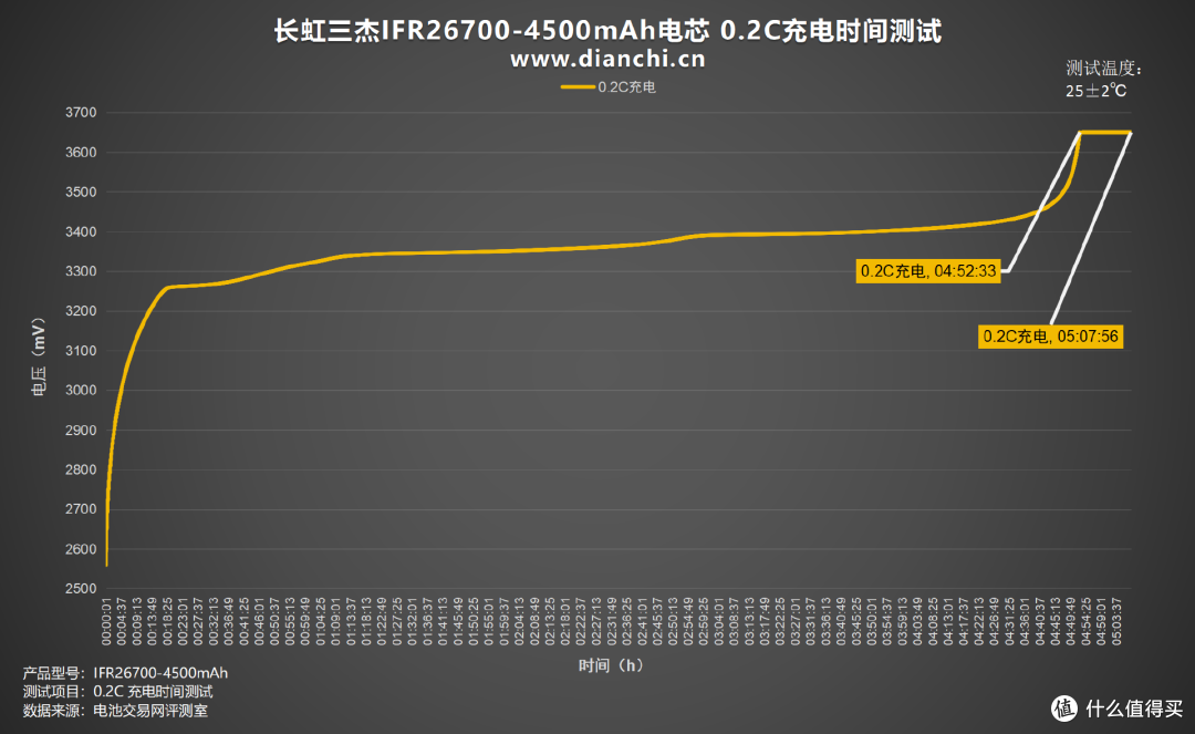 中倍率长寿命磷酸铁锂电芯,长虹三杰IFR26700-4500mAh电芯评测