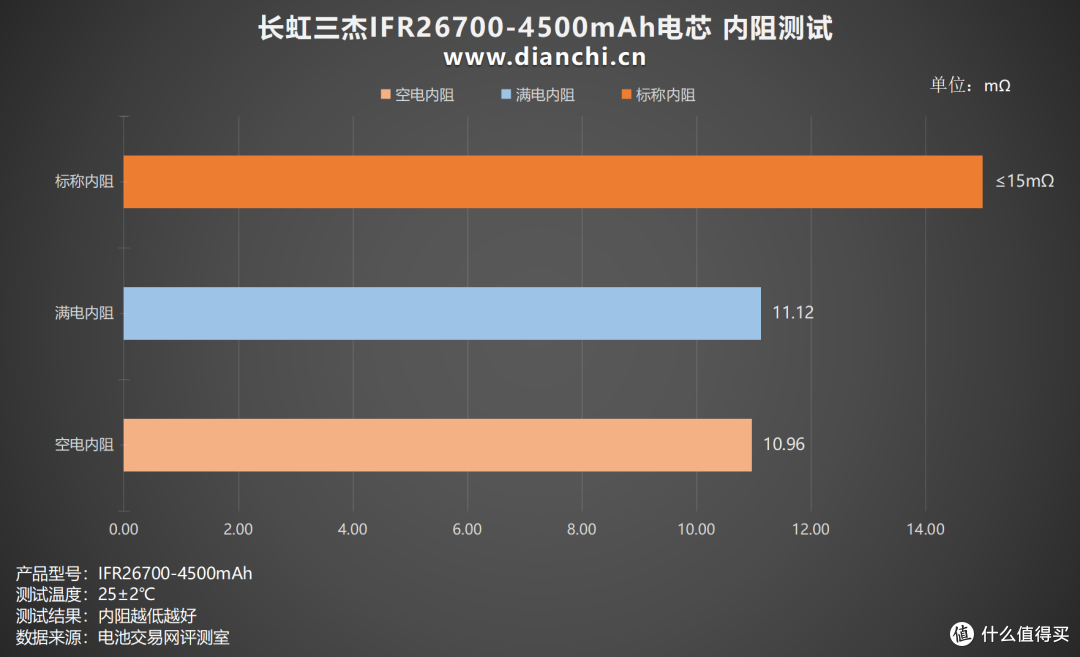 中倍率长寿命磷酸铁锂电芯,长虹三杰IFR26700-4500mAh电芯评测