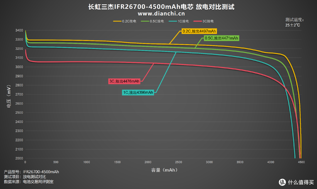 中倍率长寿命磷酸铁锂电芯,长虹三杰IFR26700-4500mAh电芯评测