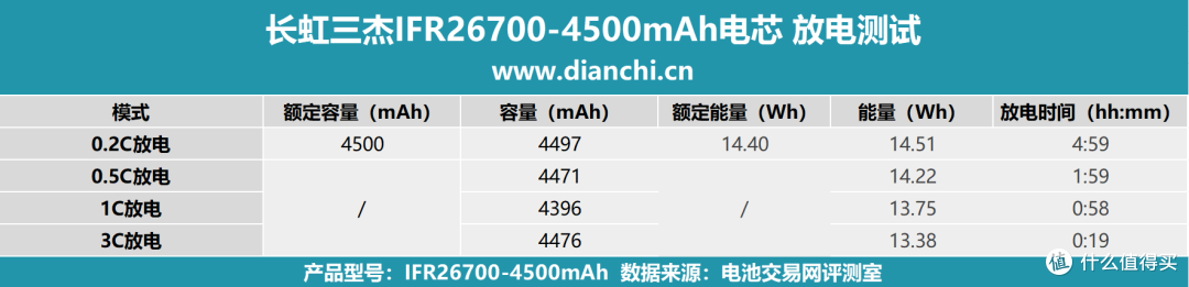中倍率长寿命磷酸铁锂电芯,长虹三杰IFR26700-4500mAh电芯评测