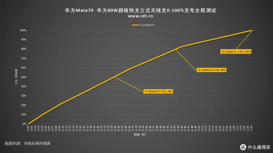 华为Mate 70 50W无线充电实测:耗时约1小时06分钟