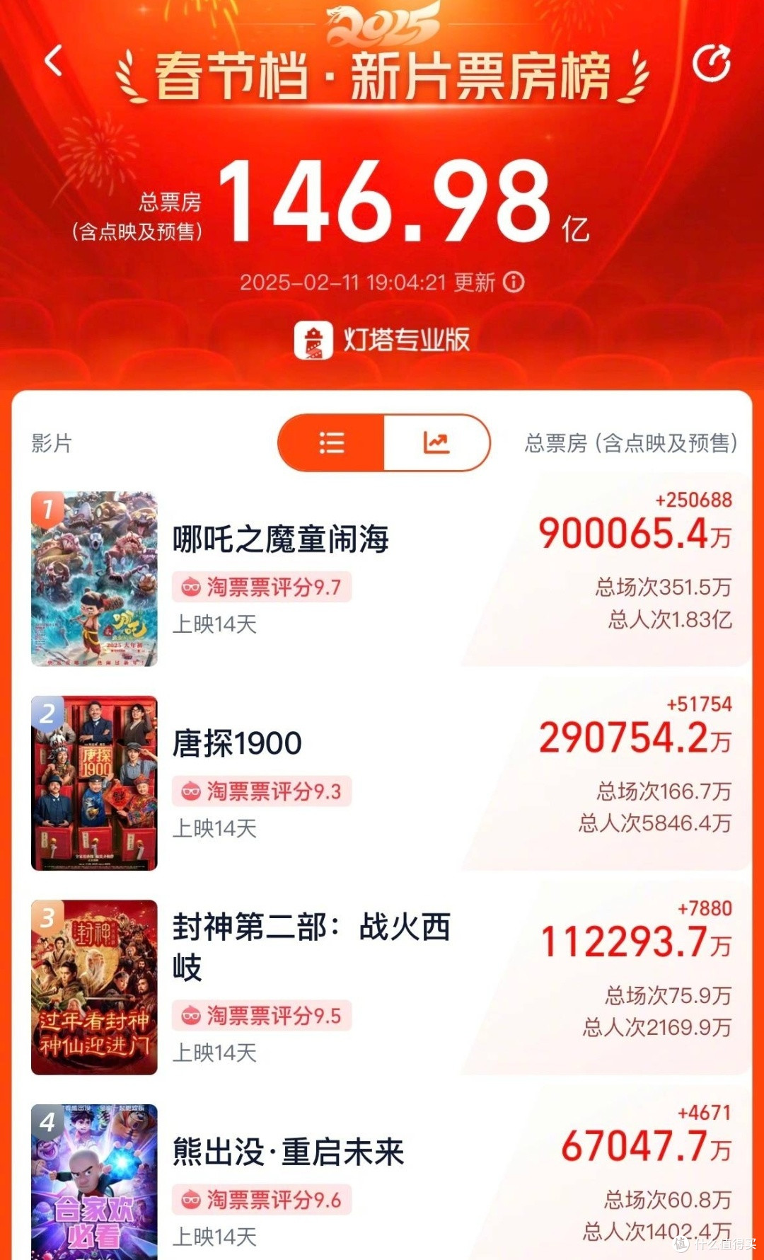 票房已经达90 亿!《哪吒之魔童闹海》如此成功的原因?