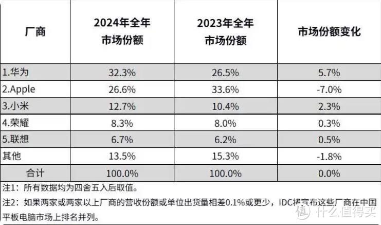 24年平板华为第一，小米第三。25年小米问苹果，Are you Ok？