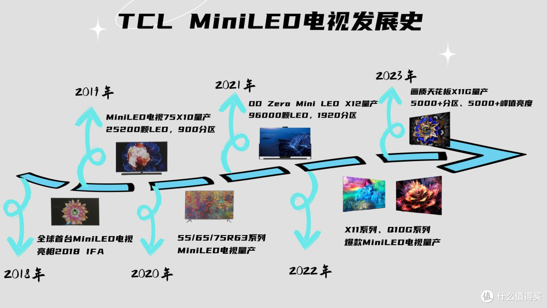 持续升温,Mini LED万象分区技术的含金量还在上升