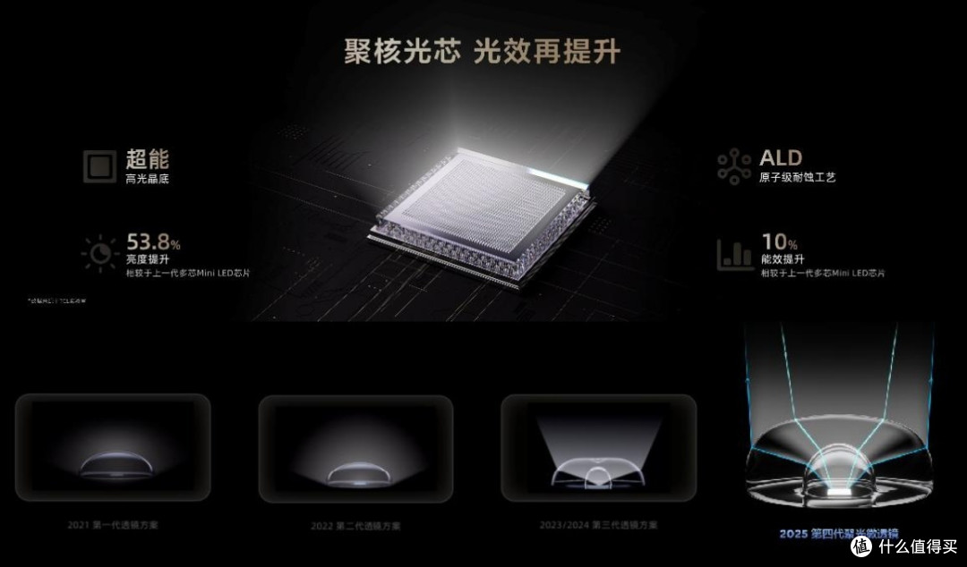 持续升温,Mini LED万象分区技术的含金量还在上升