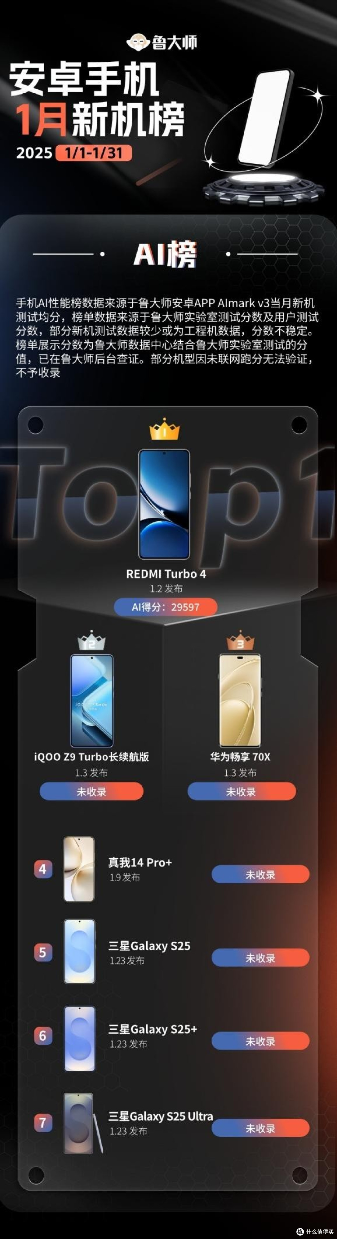 鲁大师1月新机性能/流畅/AI/久用榜:骁龙8至尊版for Galaxy登场