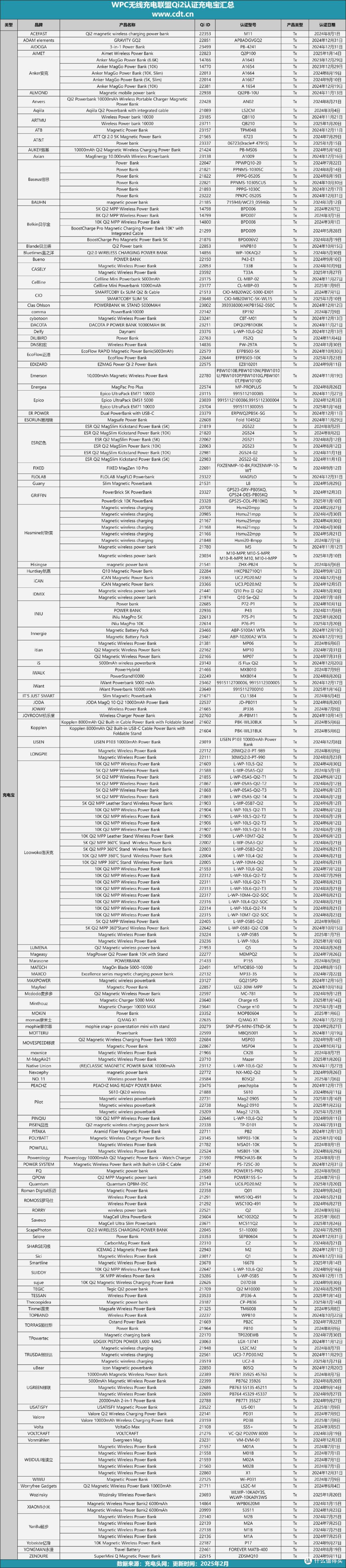 1月份Qi2充电宝上新,Qi2 15W快充,226款充电宝获得Qi2认证
