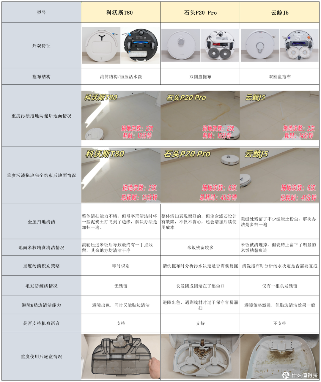 买前必看！极限实测科沃斯T80、云鲸J5、石头P20Pro三台扫地机