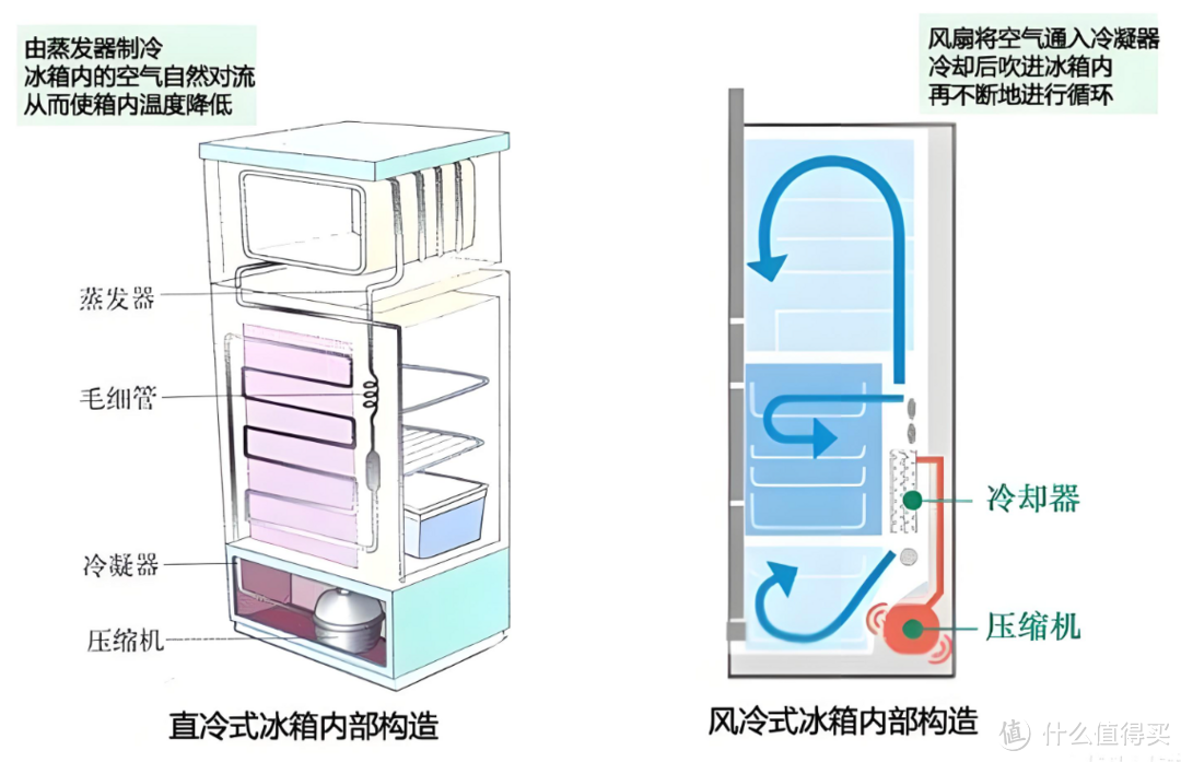 买冰箱看了千万条攻略还是踩坑？3 次换冰箱教你 5 个不买铁律