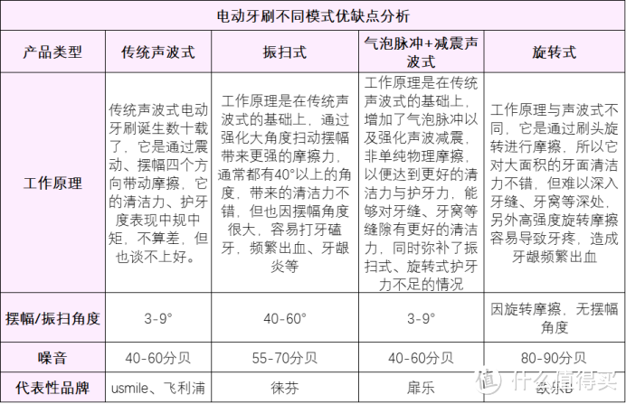 电动牙刷有危险吗？警惕三种危害风险