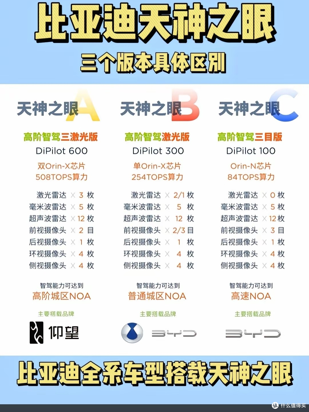 比亚迪天神之眼,真是普及高阶智驾?_新能源车_什么值得买