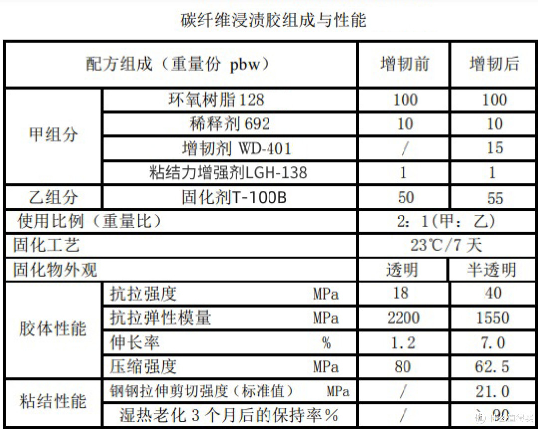 增韧剂WD-401综合性能