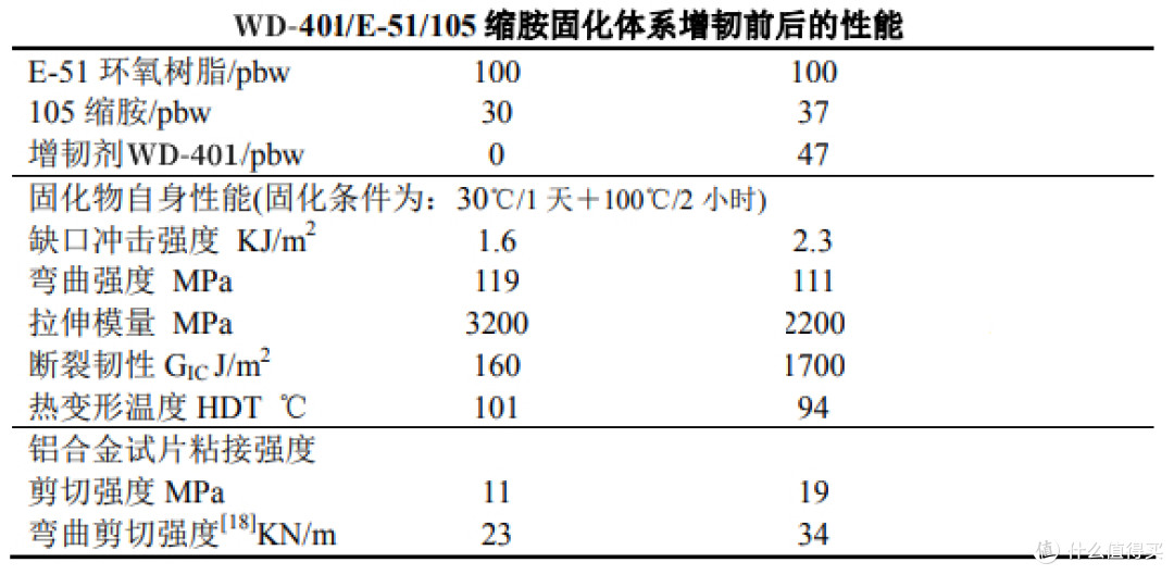 WD-401在105缩胺的增韧性能对比，TG影响小