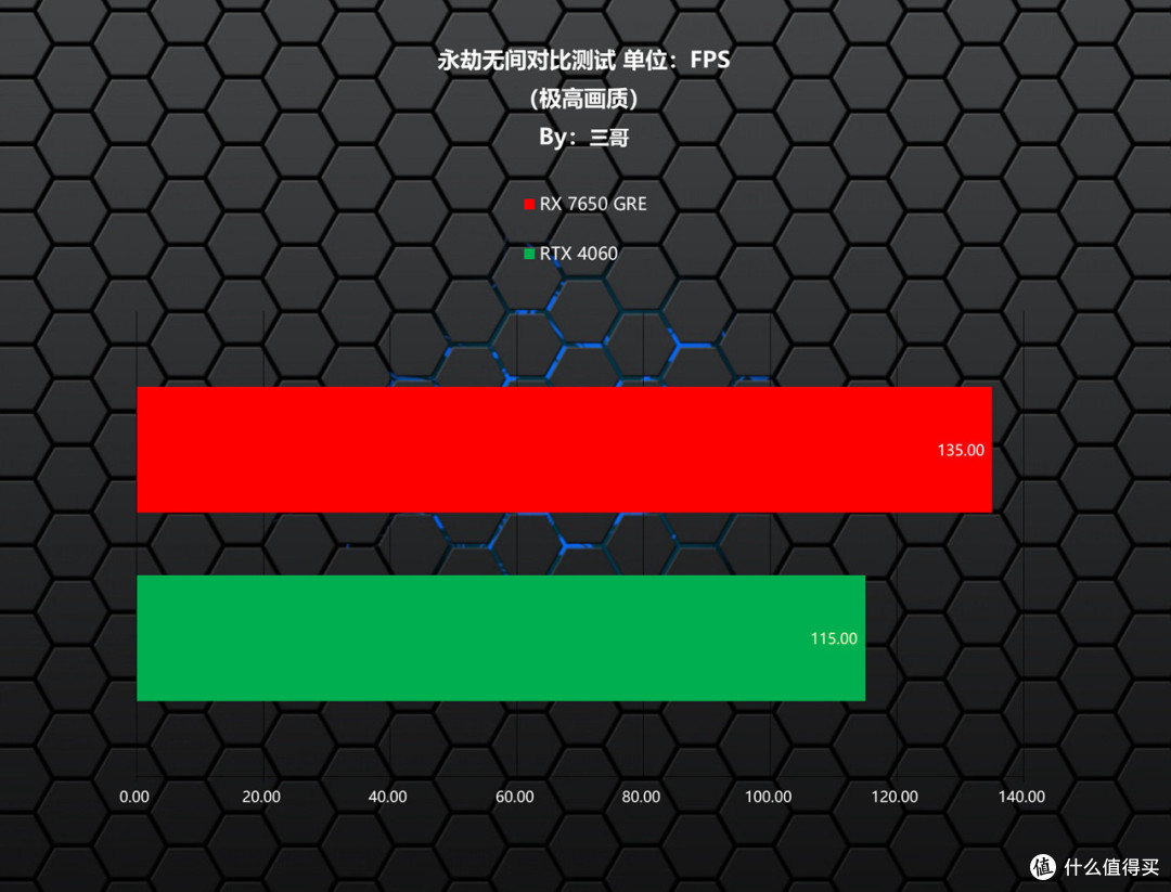 每逢GRE就爆款？AMD RADEON RX 7650 GRE首发评测