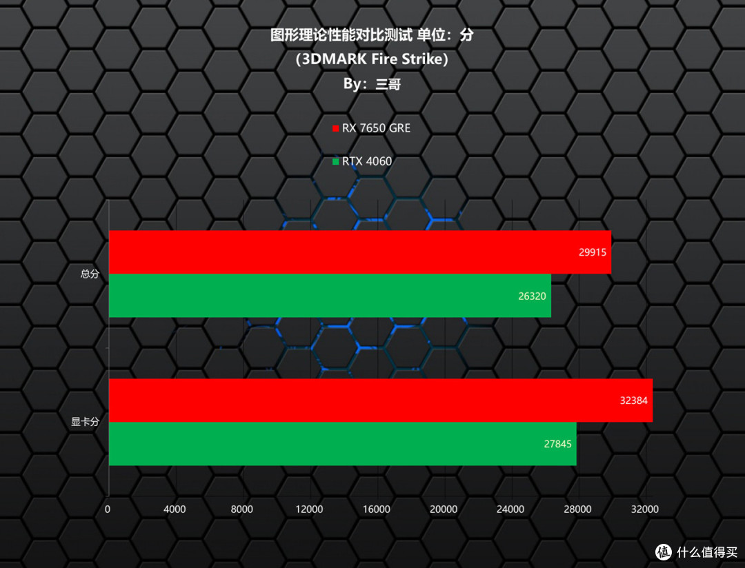 每逢GRE就爆款？AMD RADEON RX 7650 GRE首发评测