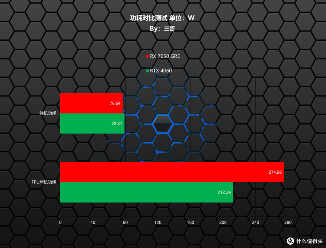 每逢GRE就爆款？AMD RADEON RX 7650 GRE首发评测