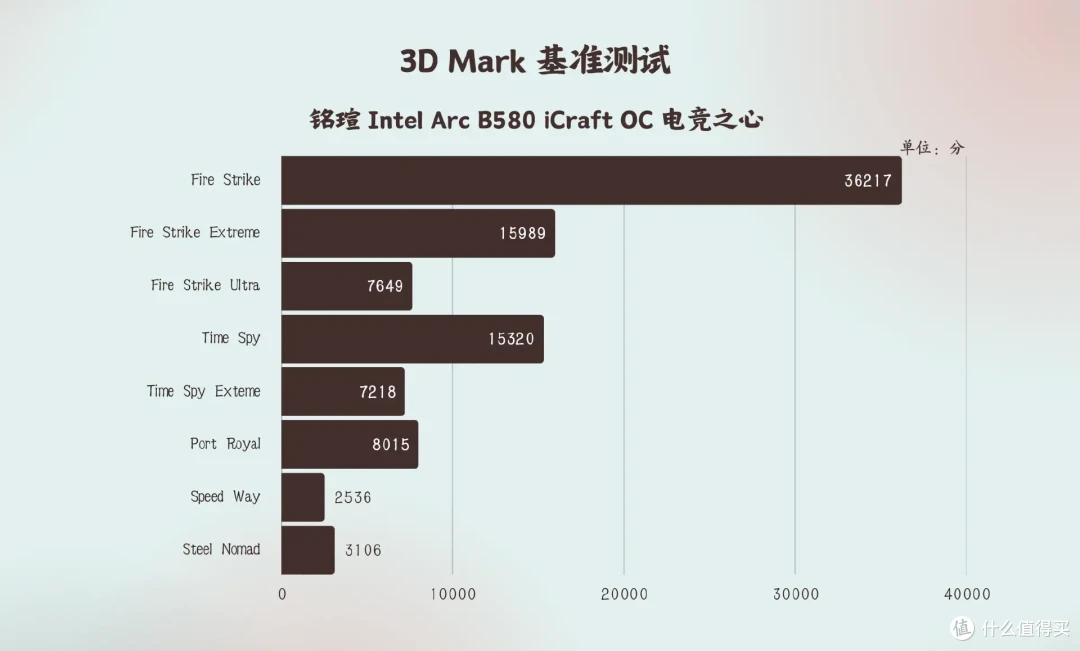 游戏超4060,AI生产力直接拉满,真2K档神卡|铭瑄B580电竞之心