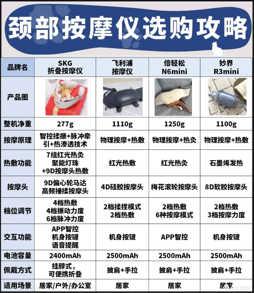 四大顶流按摩仪PK评测,打工人按摩神器得这样选!