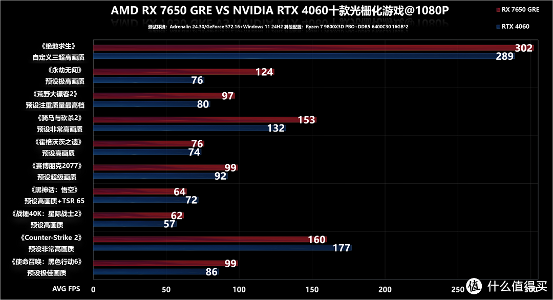 AMD RX 7650 GRE首发评测：新款甜点，平均领先RTX 4060达10%以上