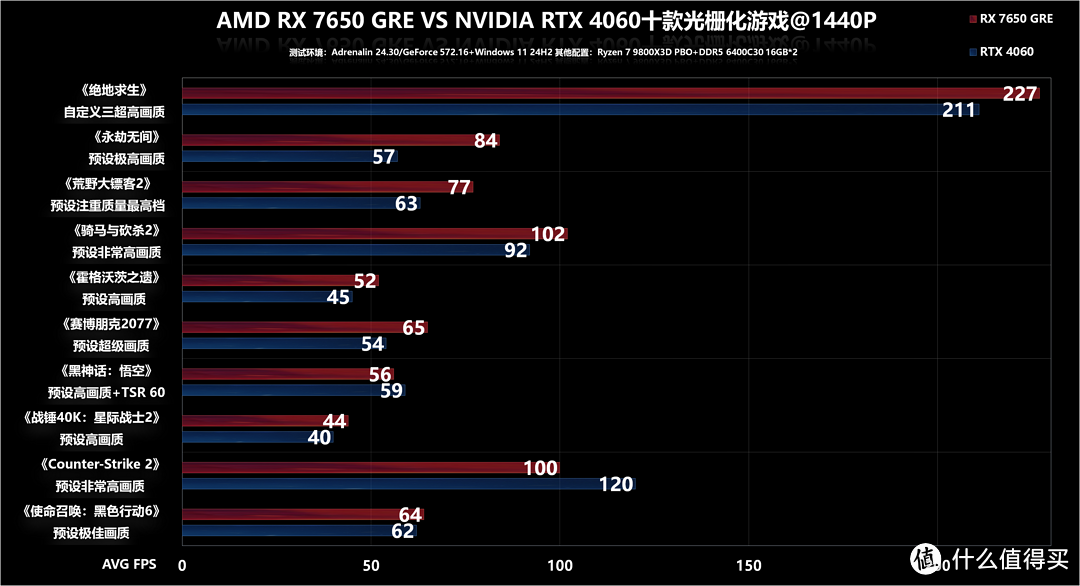 AMD RX 7650 GRE首发评测：新款甜点，平均领先RTX 4060达10%以上