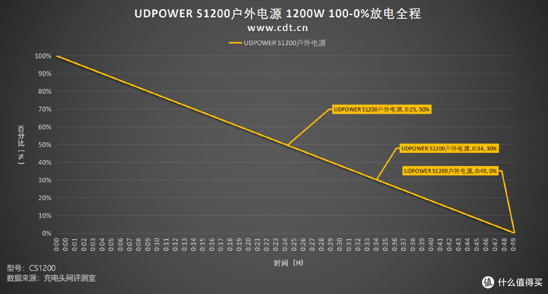 长效寿命、AI加持,UDPOWER有电储能 S1200户外电源评测