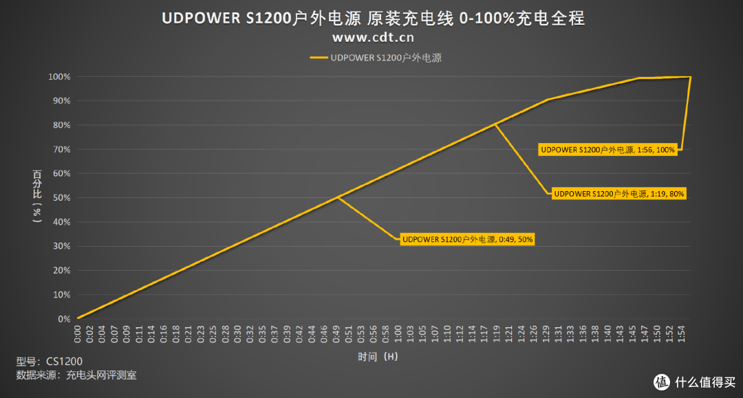 长效寿命、AI加持,UDPOWER有电储能 S1200户外电源评测