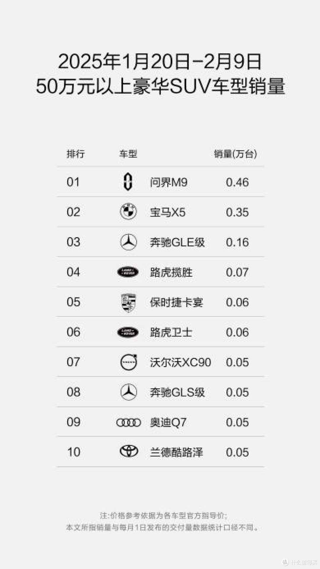 问界新车大规模发运,销量持续领跑豪华车市场