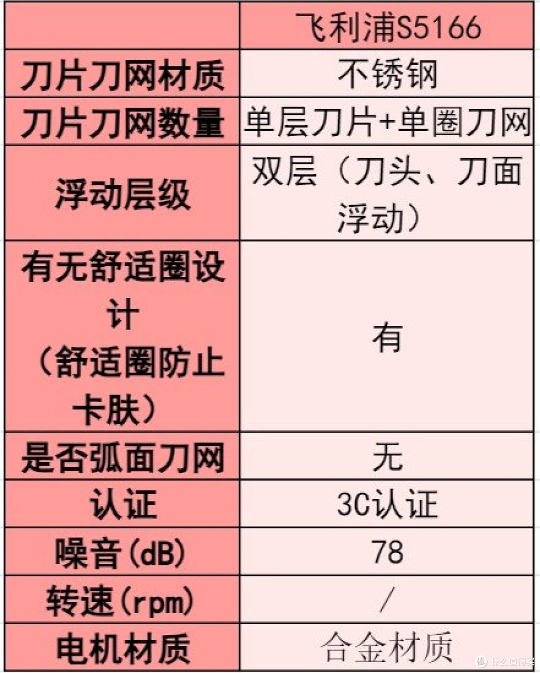 男士剃须刀什么品牌最好用？实测六样出色剃须刀品牌，大力推荐！