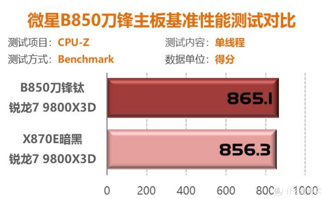 微星B850刀锋钛主板封神！X870黯然失色，锐龙9800X3D火力全开