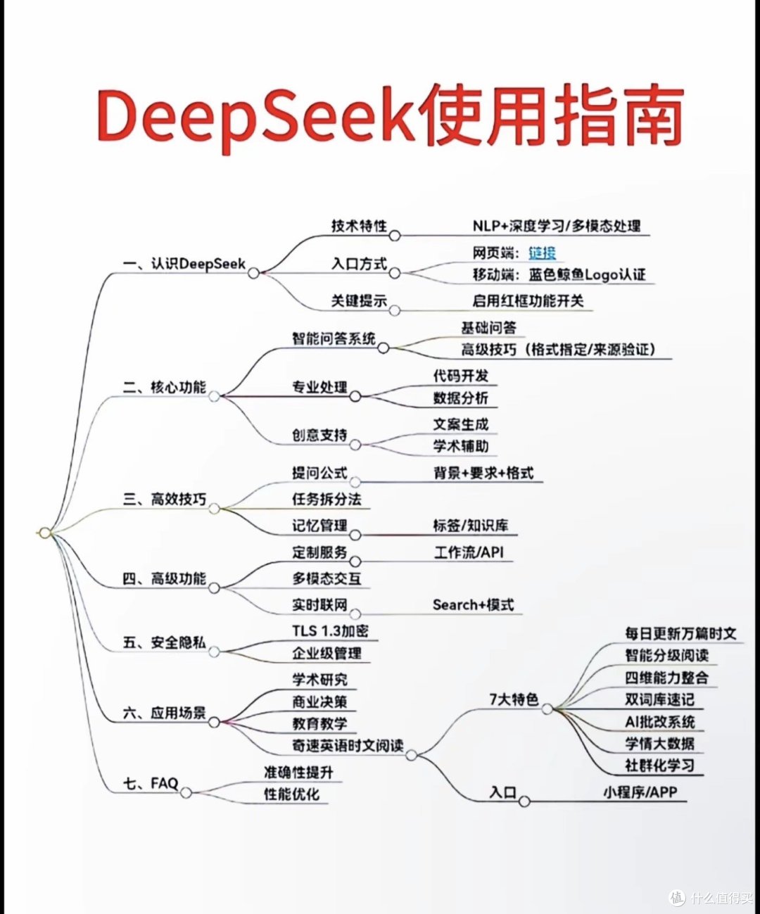 你真的懂得用deepseek吗??