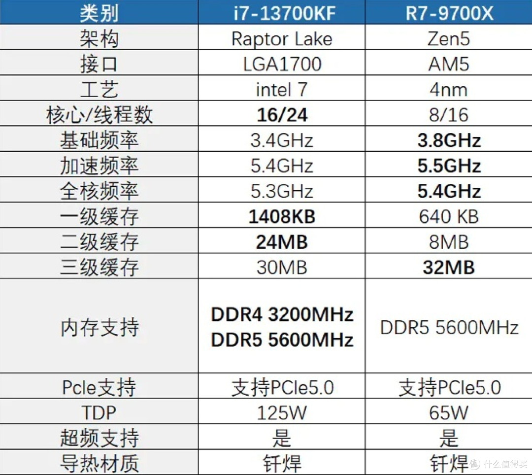沉浸式游戏玩家速看!i7-13700KF 和 R7-9700X 谁才是真神?