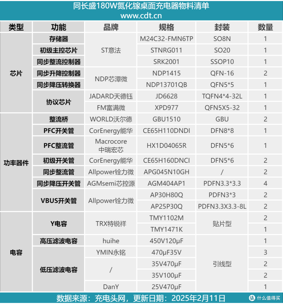 拆解报告:同长盛180W 3C2A氮化镓桌面充电器