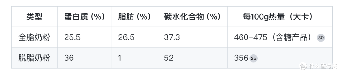 喝奶粉真的会长胖?你不了解的奶粉