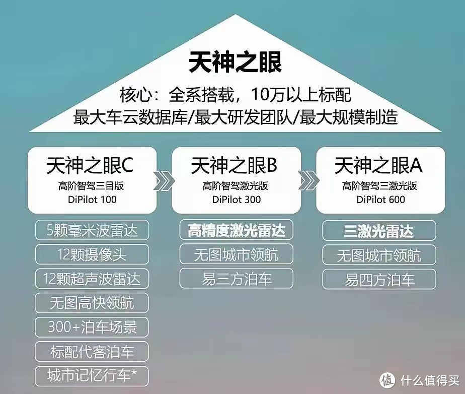 你知道比亚迪天神之眼A、B、C的区别吗？