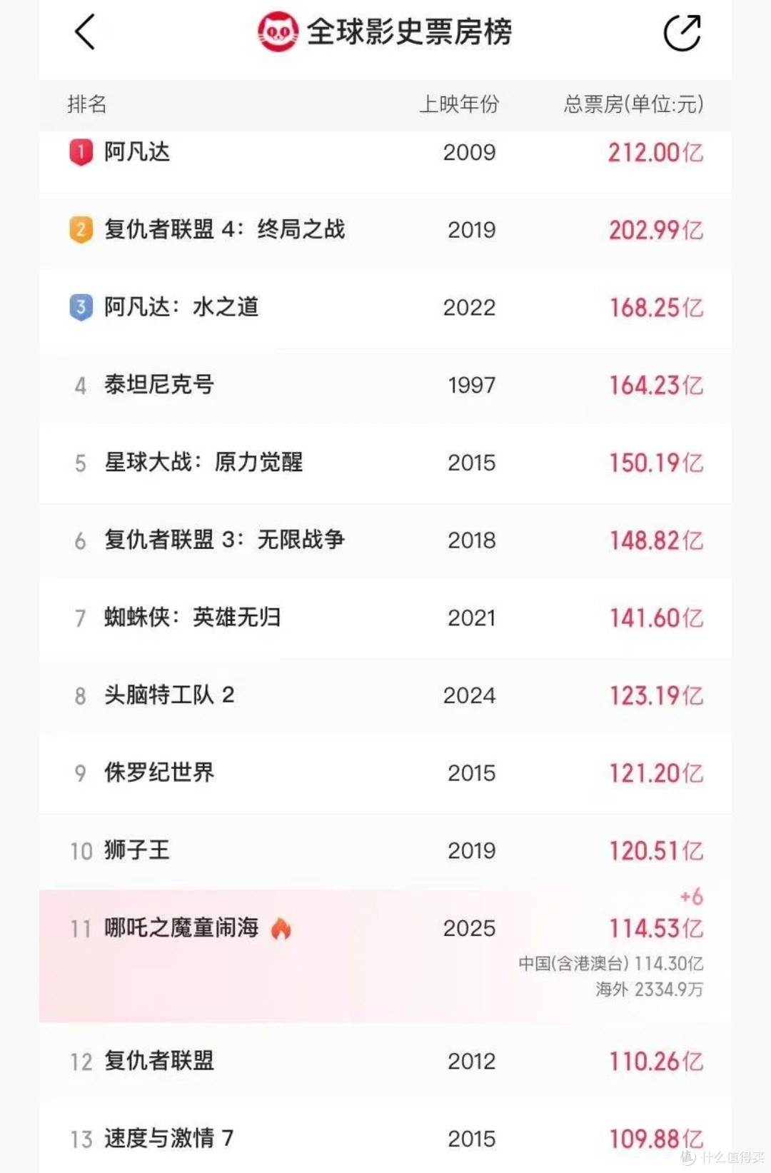 魔童归来,掀起滔天巨浪!