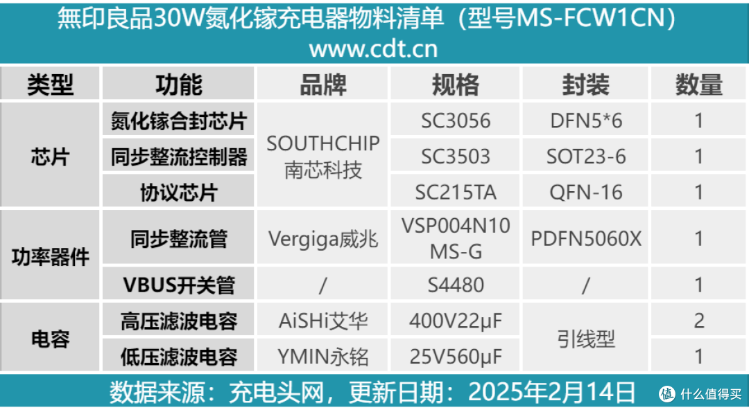 拆解报告:MUJI無印良品30W氮化镓快充充电器MS-FCW1CN